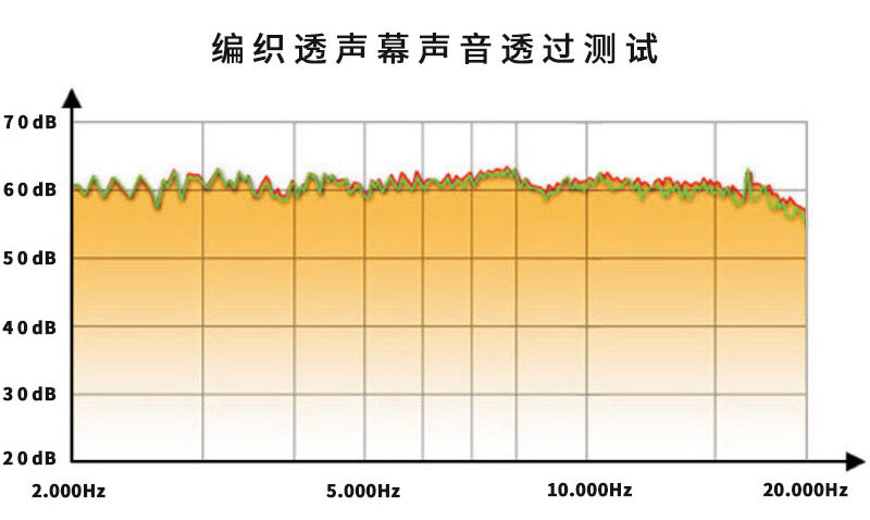 編織透聲幕聲音透過測試